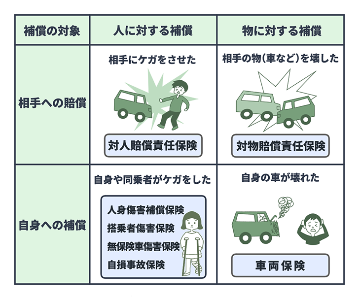 任意保険で補償される内容